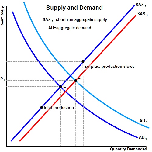 Economics - Supply and Demand graph